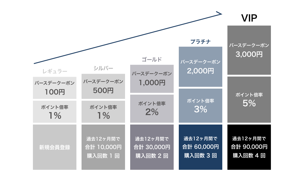 会員ステージ紹介