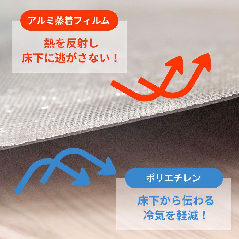 表面のアルミ蒸着シートは、熱を反射し床下に熱を逃がしません。